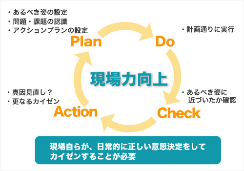 カイゼン活動の中における「見える化イメージ」イメージ 