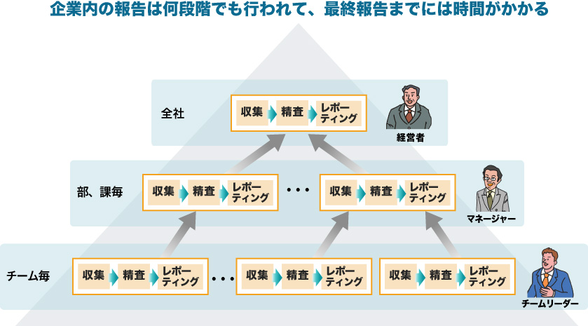 見える化のための３つのステップ 