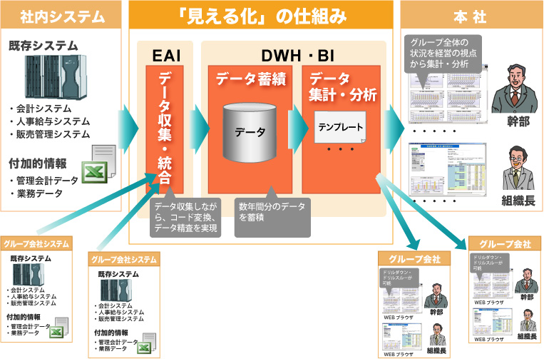 見える化のための３つのステップ