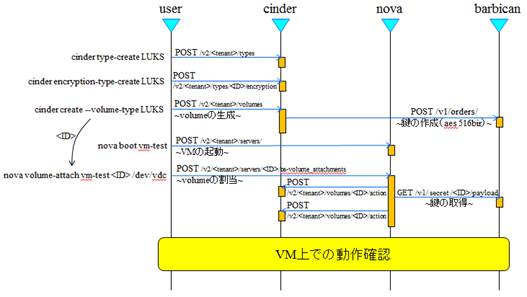 図2. barbican、cinderおよびnovaの連携