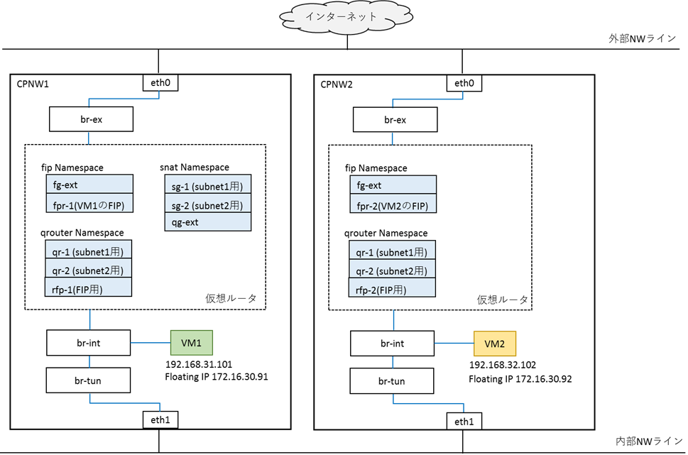 /column/openstackdvr_blog/img/fig2.png