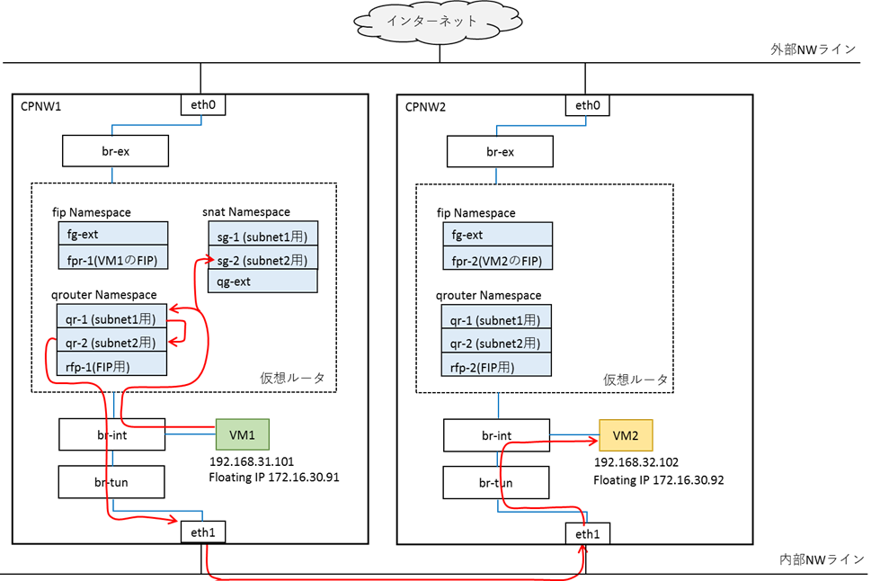 /column/openstackdvr_blog/img/fig3.png