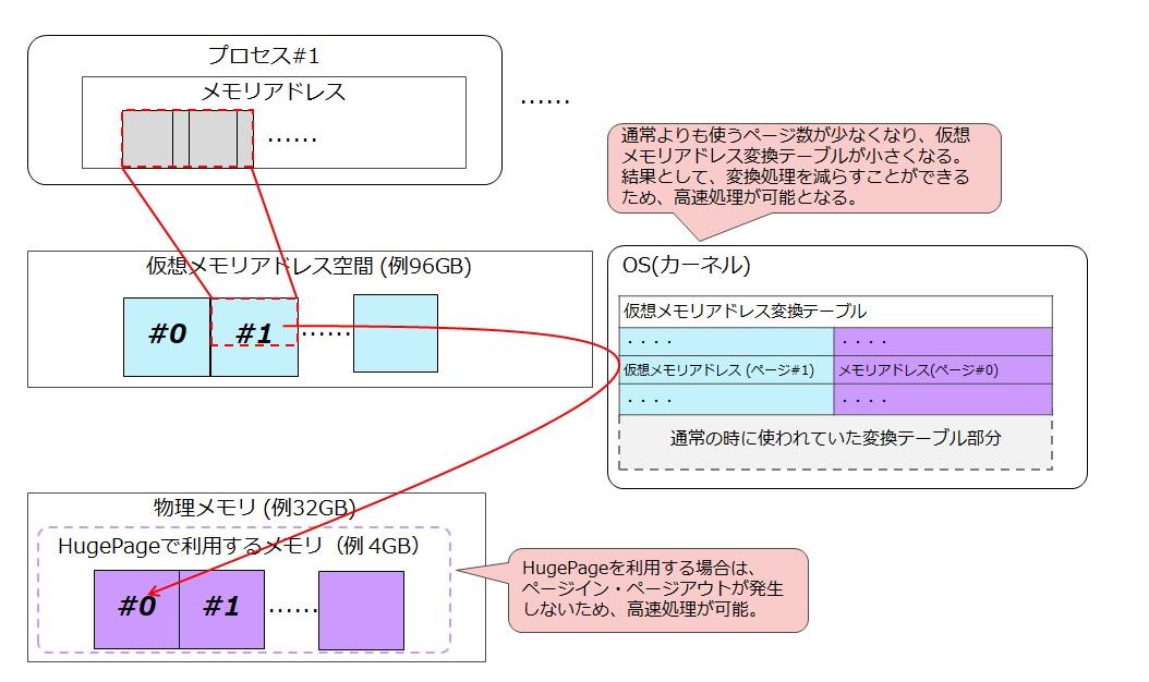 ページテーブル