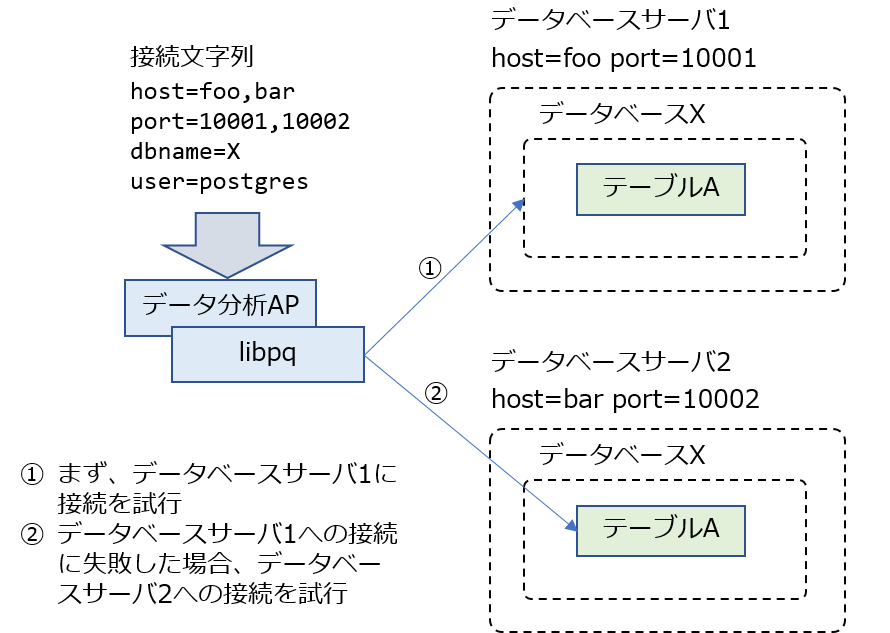 ロジカルレプリケーションで更新用dbと参照用dbを分離してみよう Nttテクノクロスブログ