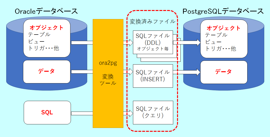 このora2pgがすごい！Oracleのストアドプロシージャ2種をPostgreSQLに移行してみた！