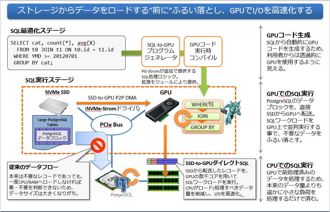 図：PG-Stromのアーキテクチャ