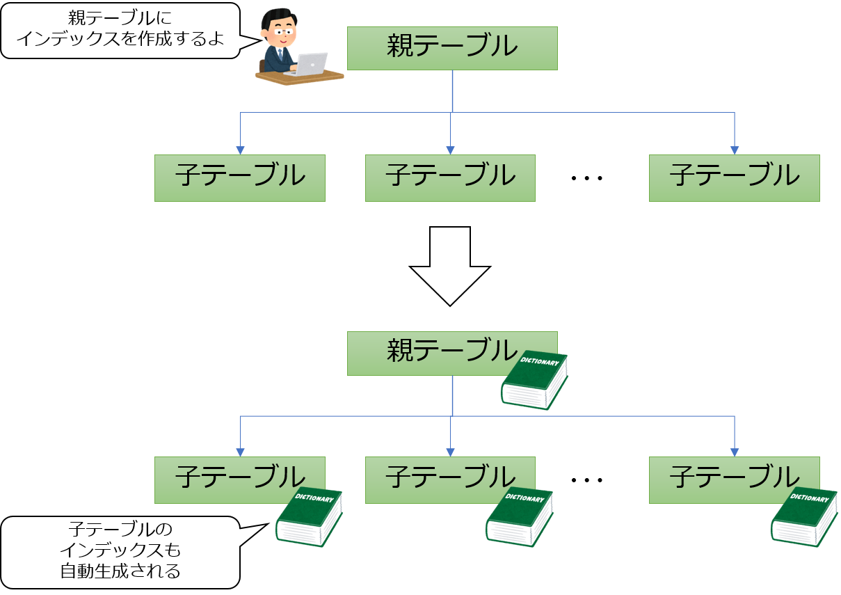 create-partition-index