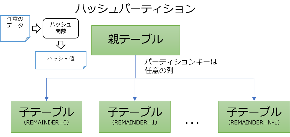 hash-partition