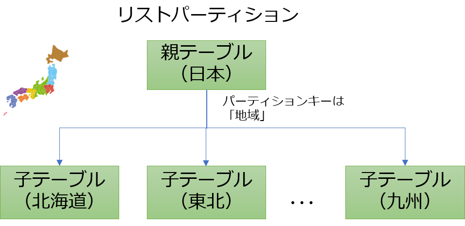 list-partition