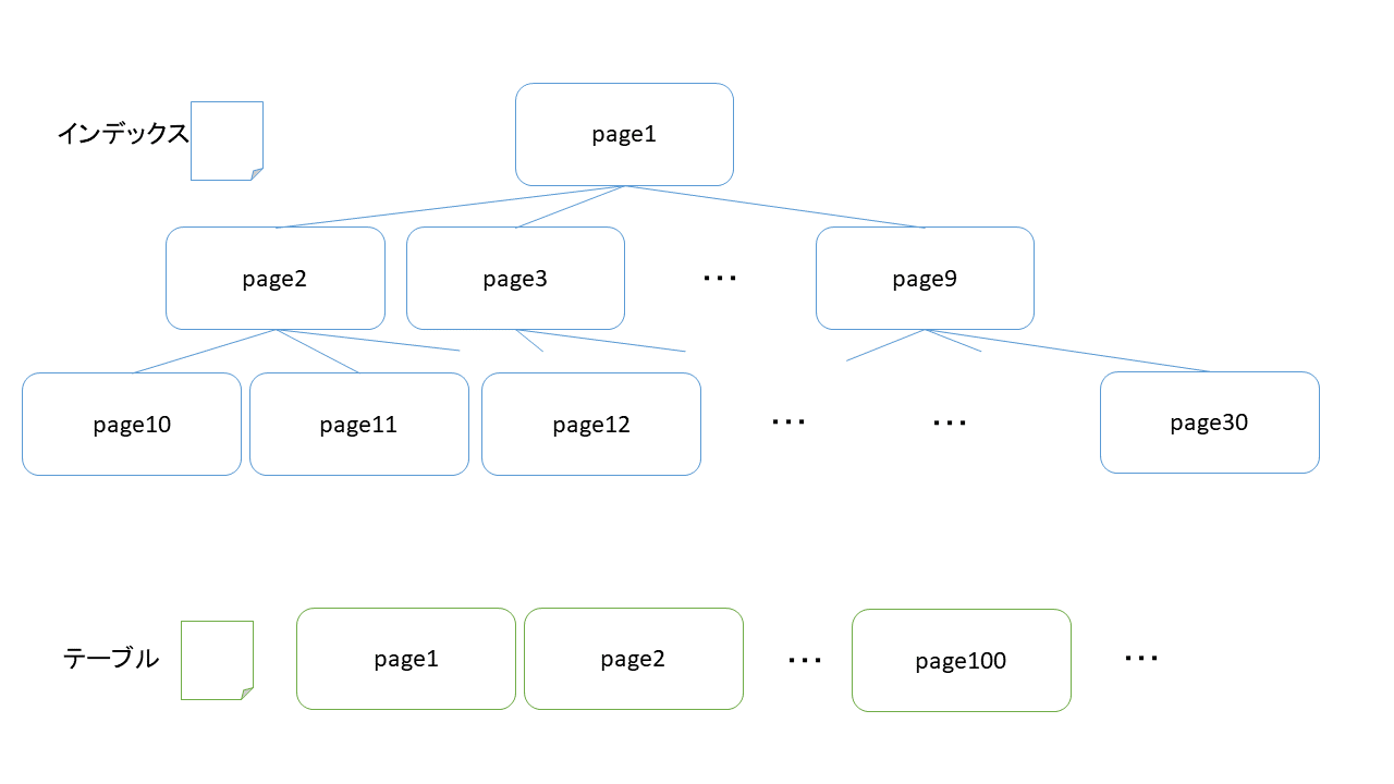 図:PostgreSQLのIndex file