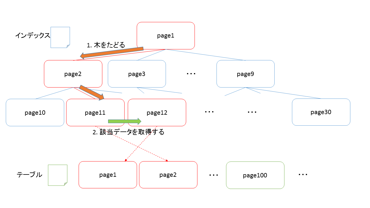 図:PostgreSQLのIndex Scan