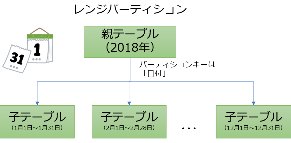 range-partition