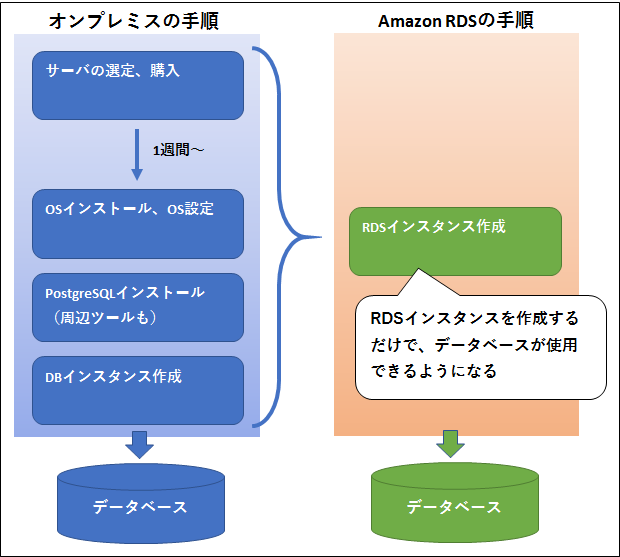 図：DB利用開始までのステップ