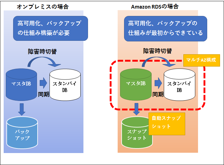 図：すぐに利用できるDB運用