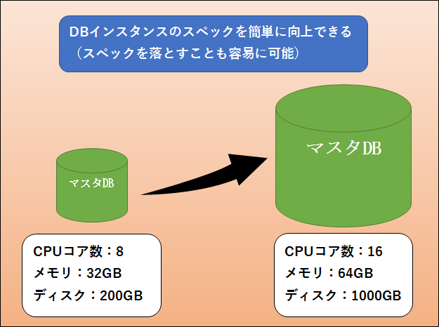 図：RDSを使用するメリット