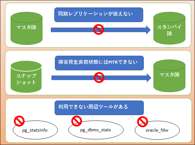 図：RDSを使用する際の制限