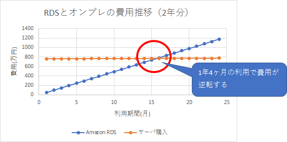 図：RDSとオンプレミスの費用比較