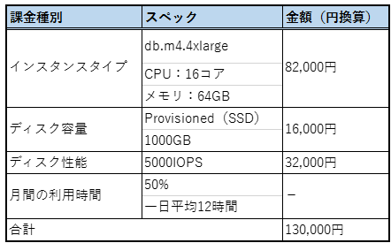 図：RDSを使用する際の制限