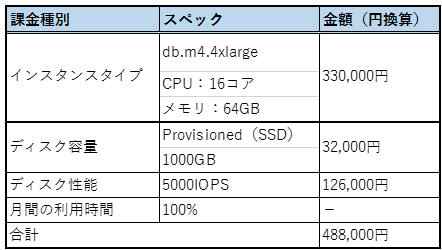 図：RDSを使用する際の制限