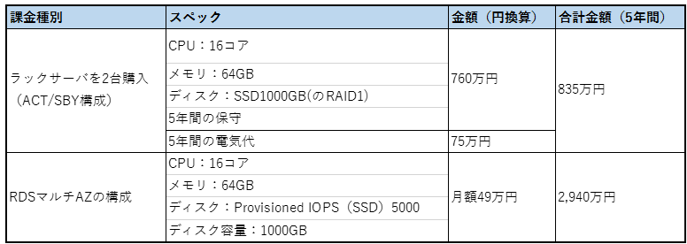 図：RDSとオンプレミスの費用比較