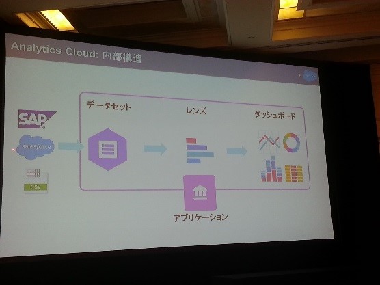 Wave Analyticsハンズオントレーニング