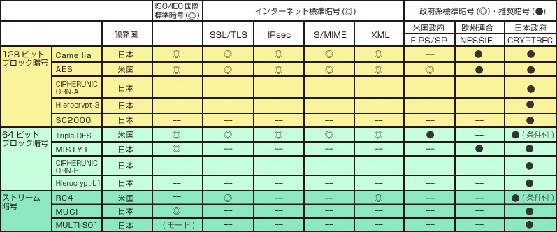 出典：@IT Trust & Securityフォーラム   「デファクトスタンダード暗号技術の大移行（第2回）暗号も国際標準化の時代へ?政府標準・ISO標準・インターネット標準?」中の表1を加工