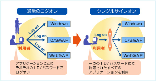 シングルサインオンとは？