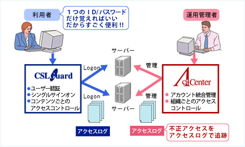 シングルサインオンとは？