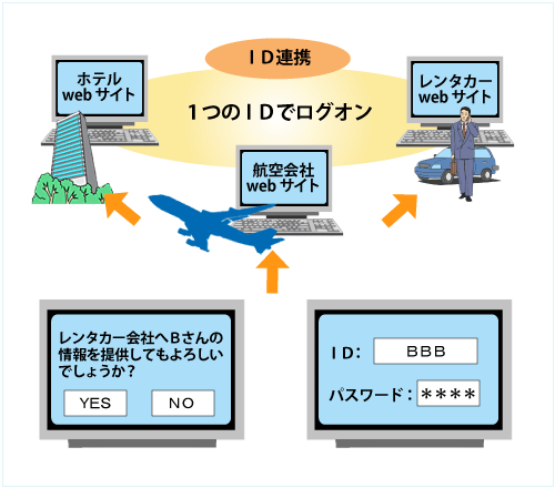 SAMLを利用した企業間でのシングルサインオン