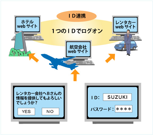 図2.SAML2.0準拠のWebサービスのイメージ