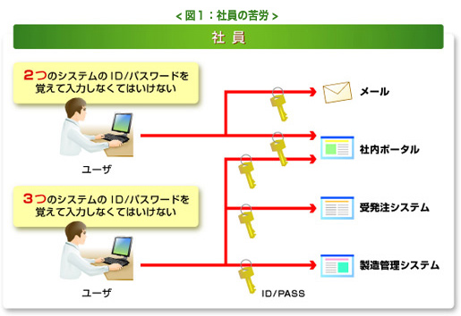 図１：社員の苦労