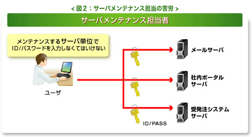 図２：サーバメンテナンス担当の苦労