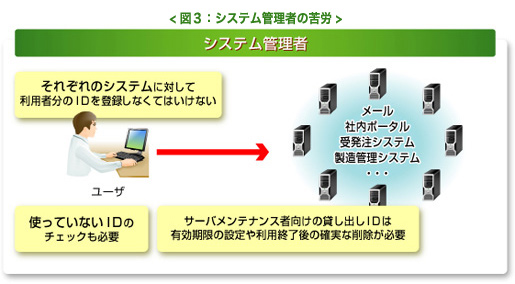 図３：システム管理者の苦労