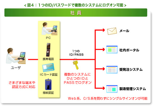 図４：１つのID/パスワードで複数のシステムにログオン可能