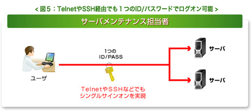 図5:TelnetやSSH経由でも1つのID/パスワードでログオン可能