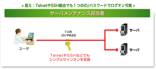 図５：TelnetやSSH経由でも１つのID/パスワードでログオン可能