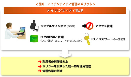 図6:アイデンティティ管理のメリット