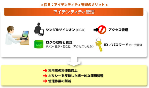 図６：アイデンティティ管理のメリット