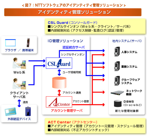 図７：NTTソフトウェアのアイデンティティ管理ソリューション