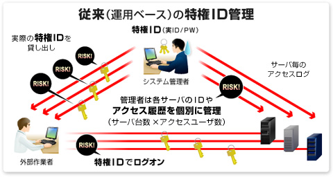 従来（運用ベース）の特権ID管理
