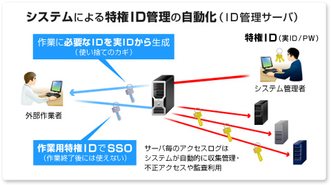 システムによる特権ID管理の自動化（ID管理サーバ）