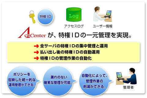 ACTCenterが特権IDの一元管理を実現。
