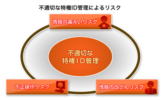 不適切な特権ID管理によるリスク