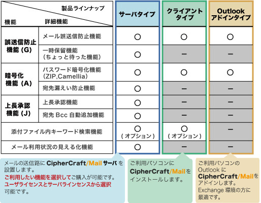 CipherCraft/Mailのラインナップ