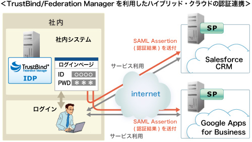 TrustBind/Federation Managerを利用したハイブリッド・クラウドの認証連携