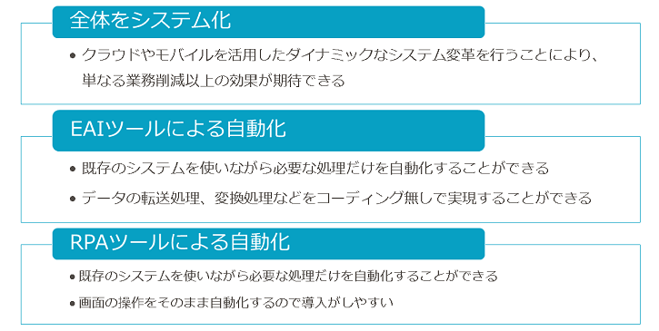 業務自動化を実現するICT 