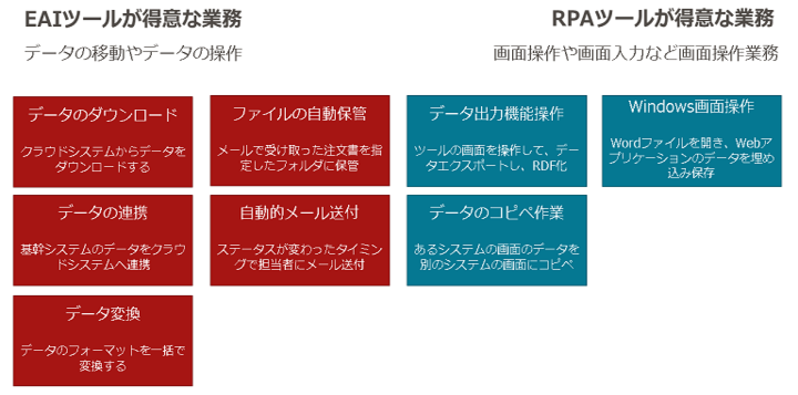 EAIツール・RPAツールが得意な業務 