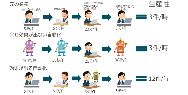 業務の自動化による労働生産性の向上