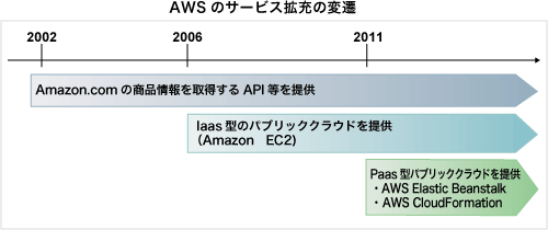 AWSのサービス拡充の変 