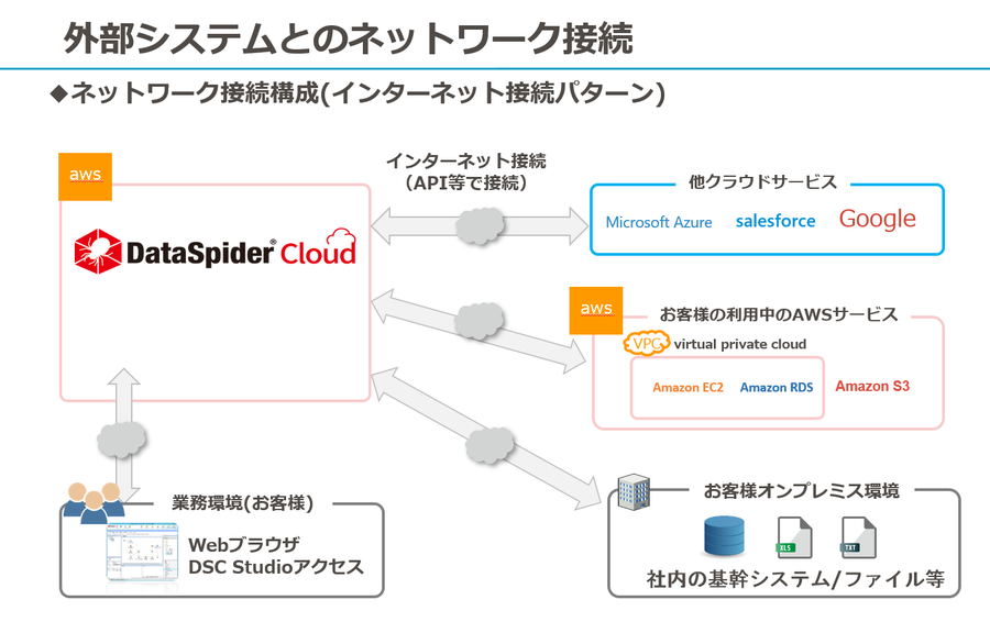 ネットワーク接続構成（インターネット接続パターン） 